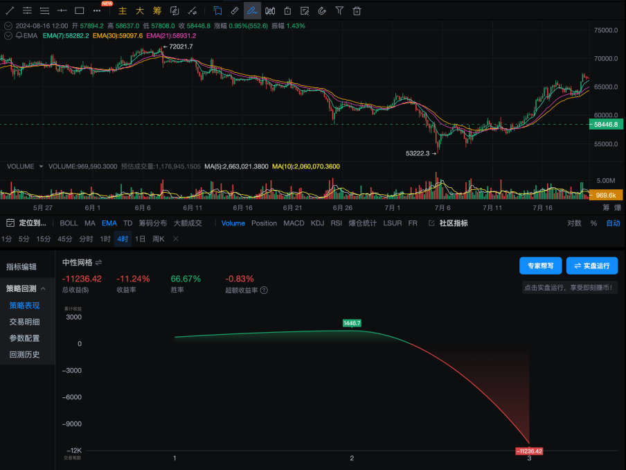 策略实测02 ｜ OKX与AICoin研究院：网格策略_aicoin_图6