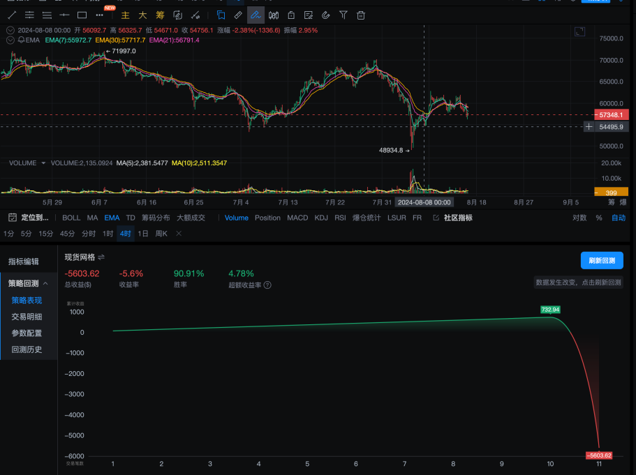 策略实测02 ｜ OKX与AICoin研究院：网格策略_aicoin_图7