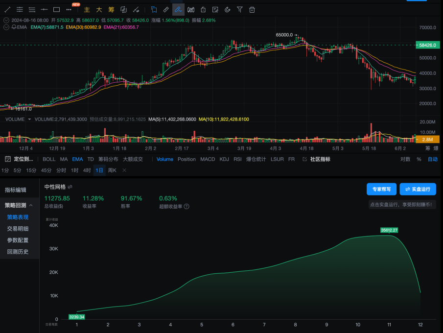 策略实测02 ｜ OKX与AICoin研究院：网格策略_aicoin_图9