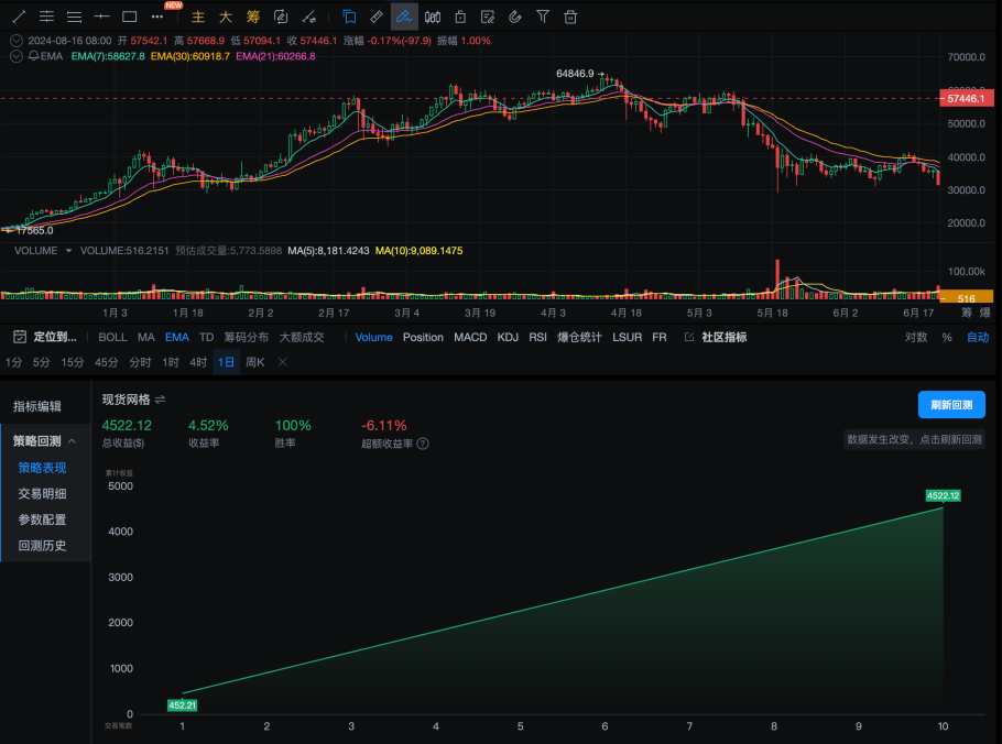 策略实测02 ｜ OKX与AICoin研究院：网格策略_aicoin_图10