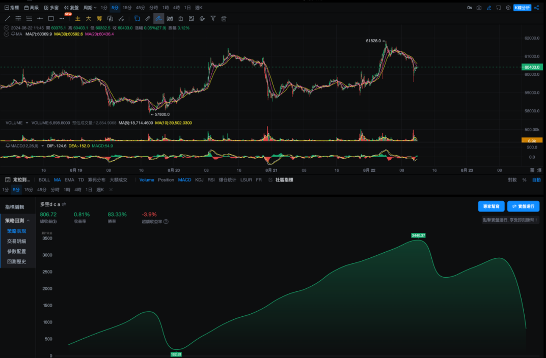 Strategy Test 03 ｜ OKX and AICoin Research Institute: Martingale Strategy_aicoin_Figure 2