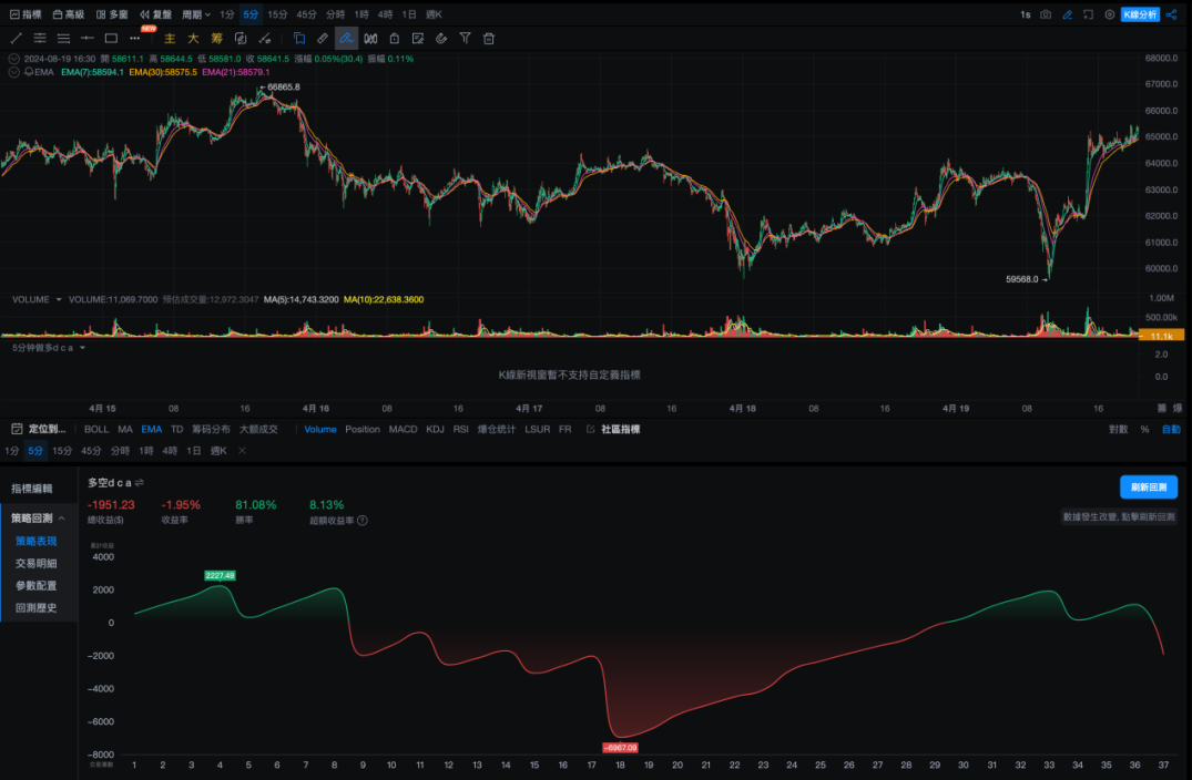 Strategy Test 03 ｜ OKX and AICoin Research Institute: Martingale Strategy_aicoin_Figure 3