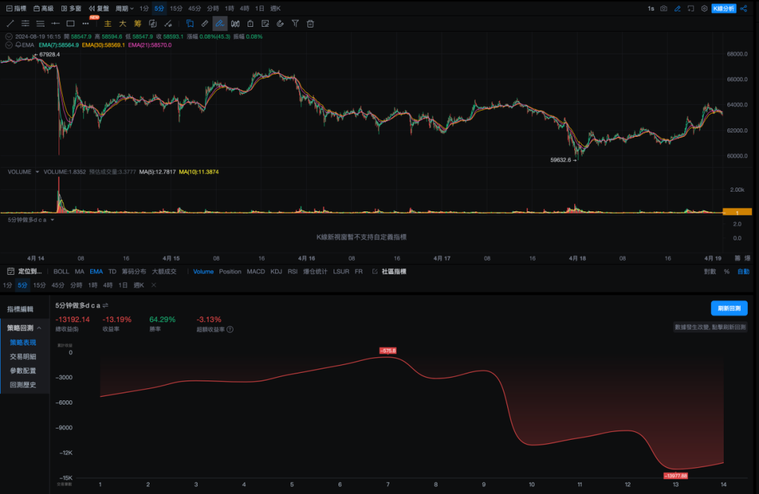 Strategy Test 03 ｜ OKX and AICoin Research Institute: Martingale Strategy_aicoin_Figure 4