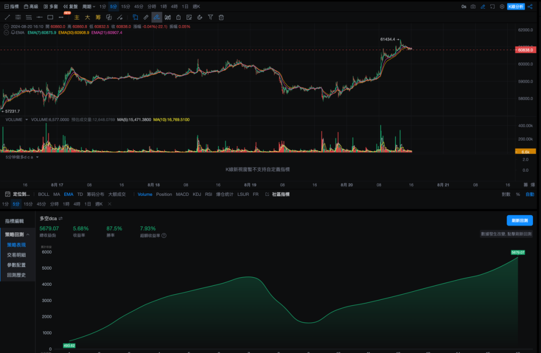 Strategy Test 03 ｜ OKX and AICoin Research Institute: Martingale Strategy_aicoin_Figure 5