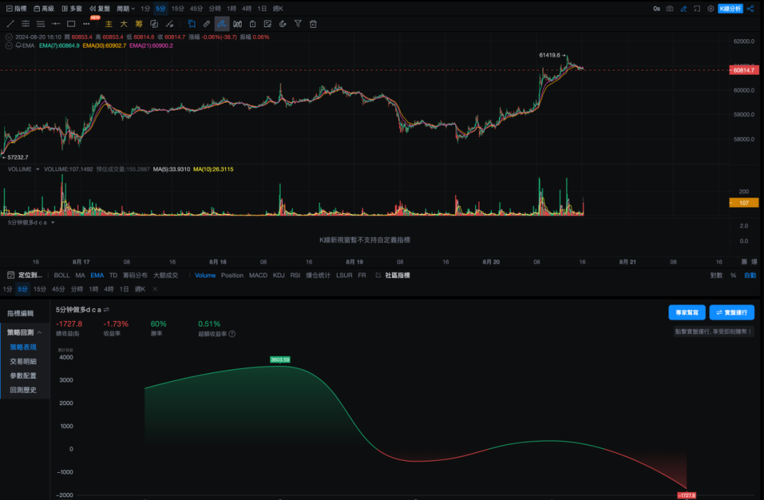 Strategy Test 03 ｜ OKX and AICoin Research Institute: Martingale Strategy_aicoin_Figure 6