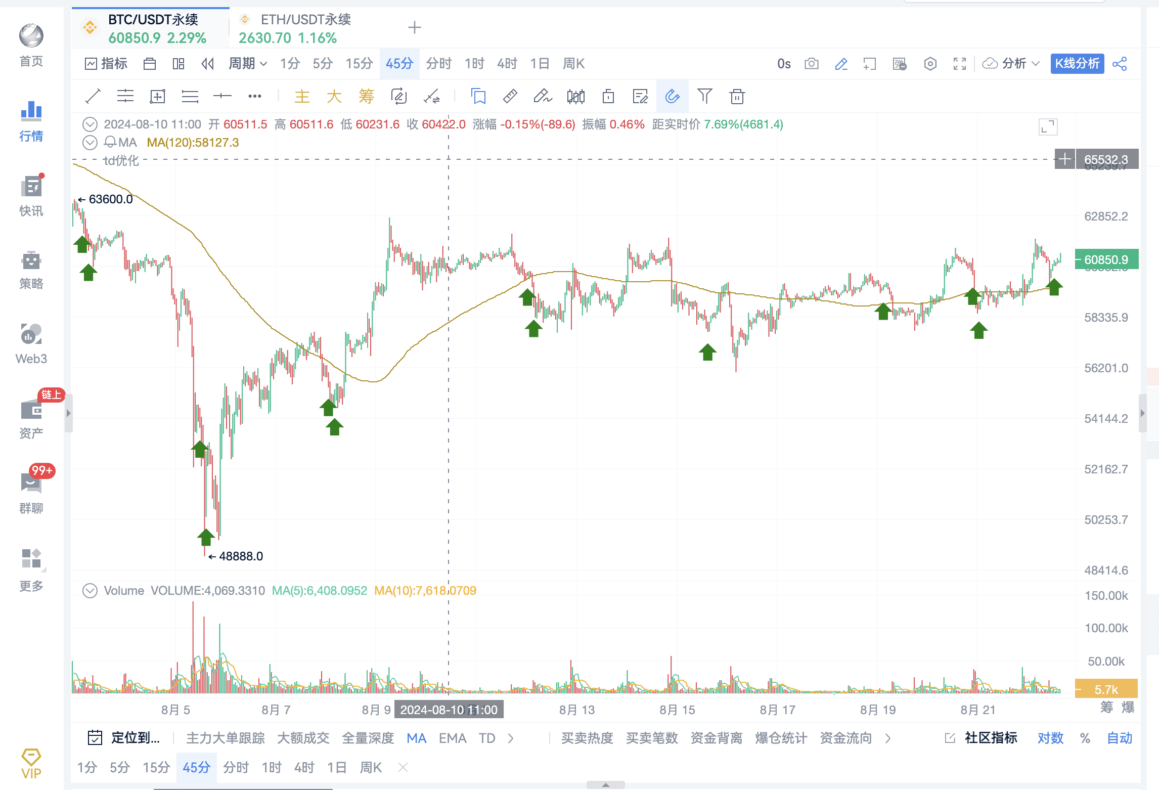 社区指标策略解析，TD抄底实战分享_aicoin_图1