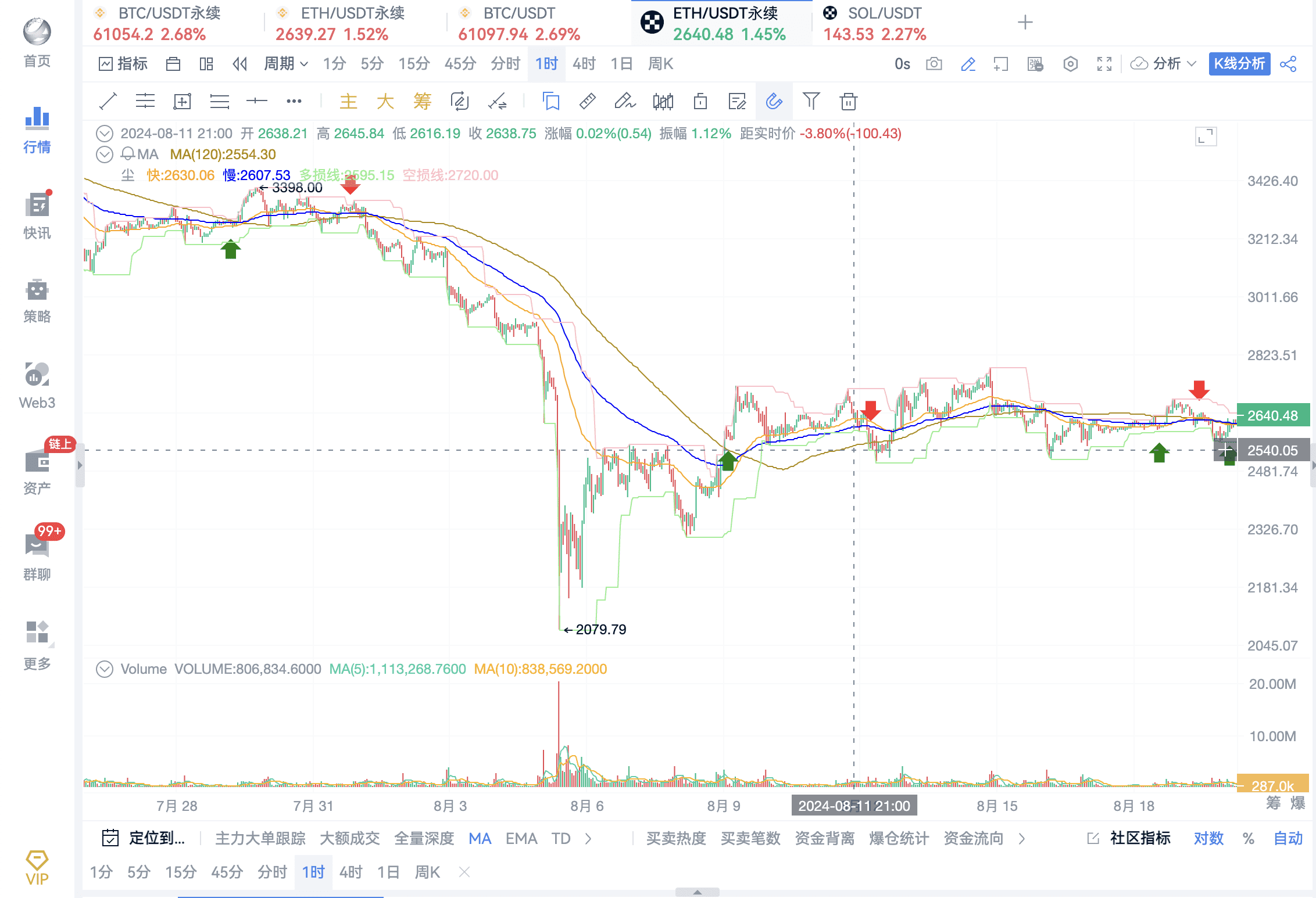 社区指标策略解析，TD抄底实战分享_aicoin_图15