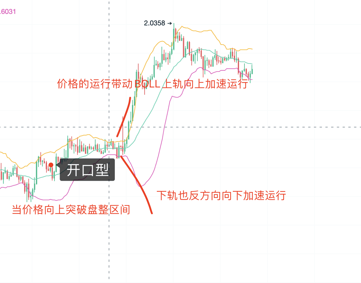 精通布林（BOLL）指标：实战技巧与市场策略_aicoin_图8