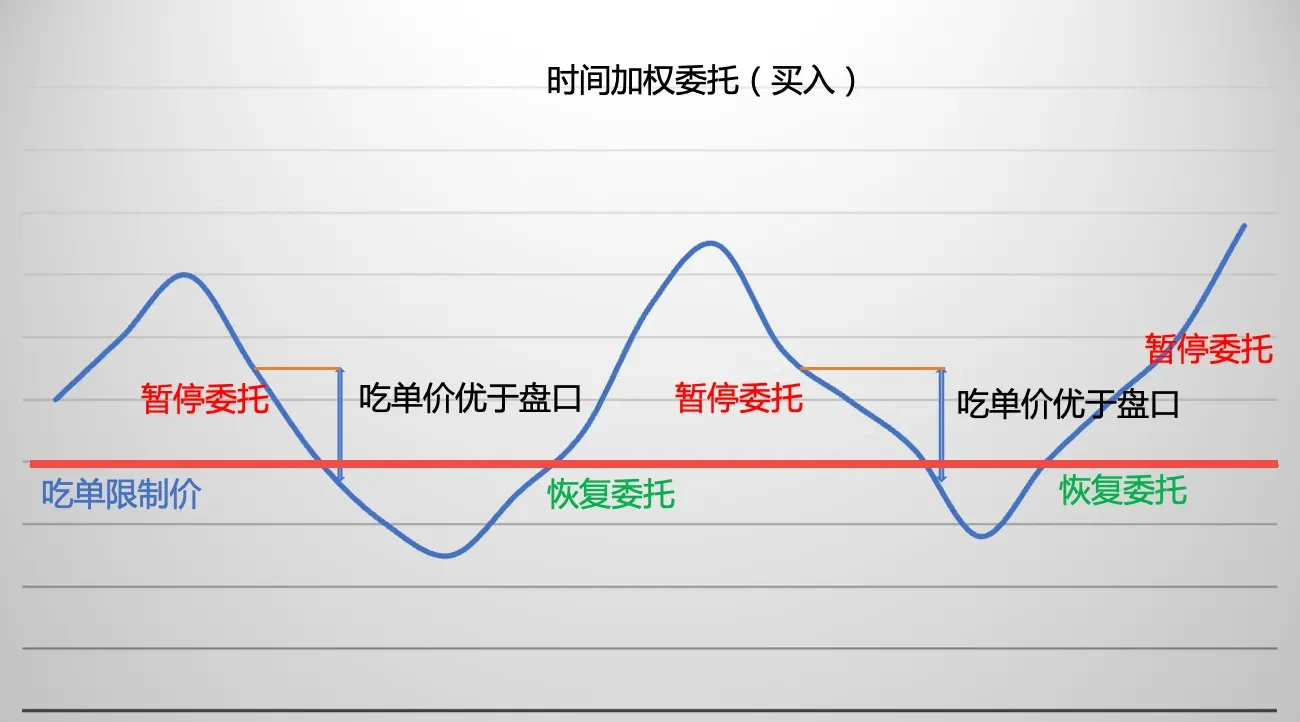 策略实测05｜OKX与AICoin研究院：时间加权和冰山委托策略_aicoin_图1