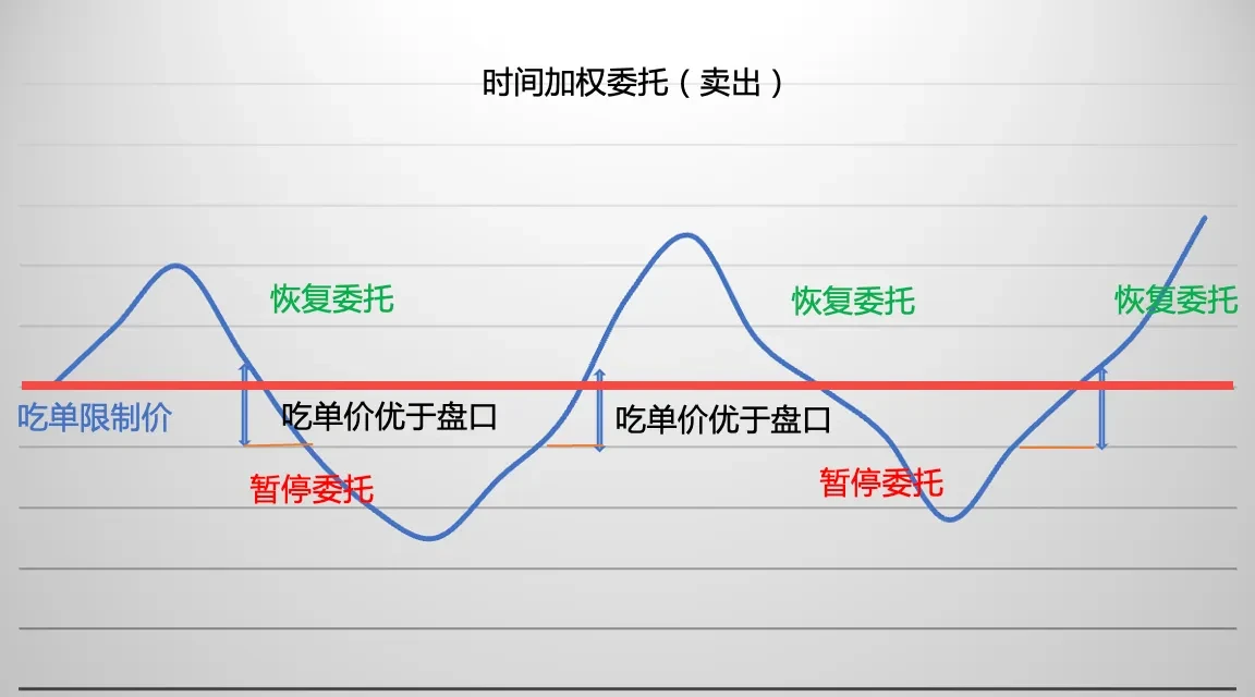 策略实测05｜OKX与AICoin研究院：时间加权和冰山委托策略_aicoin_图2