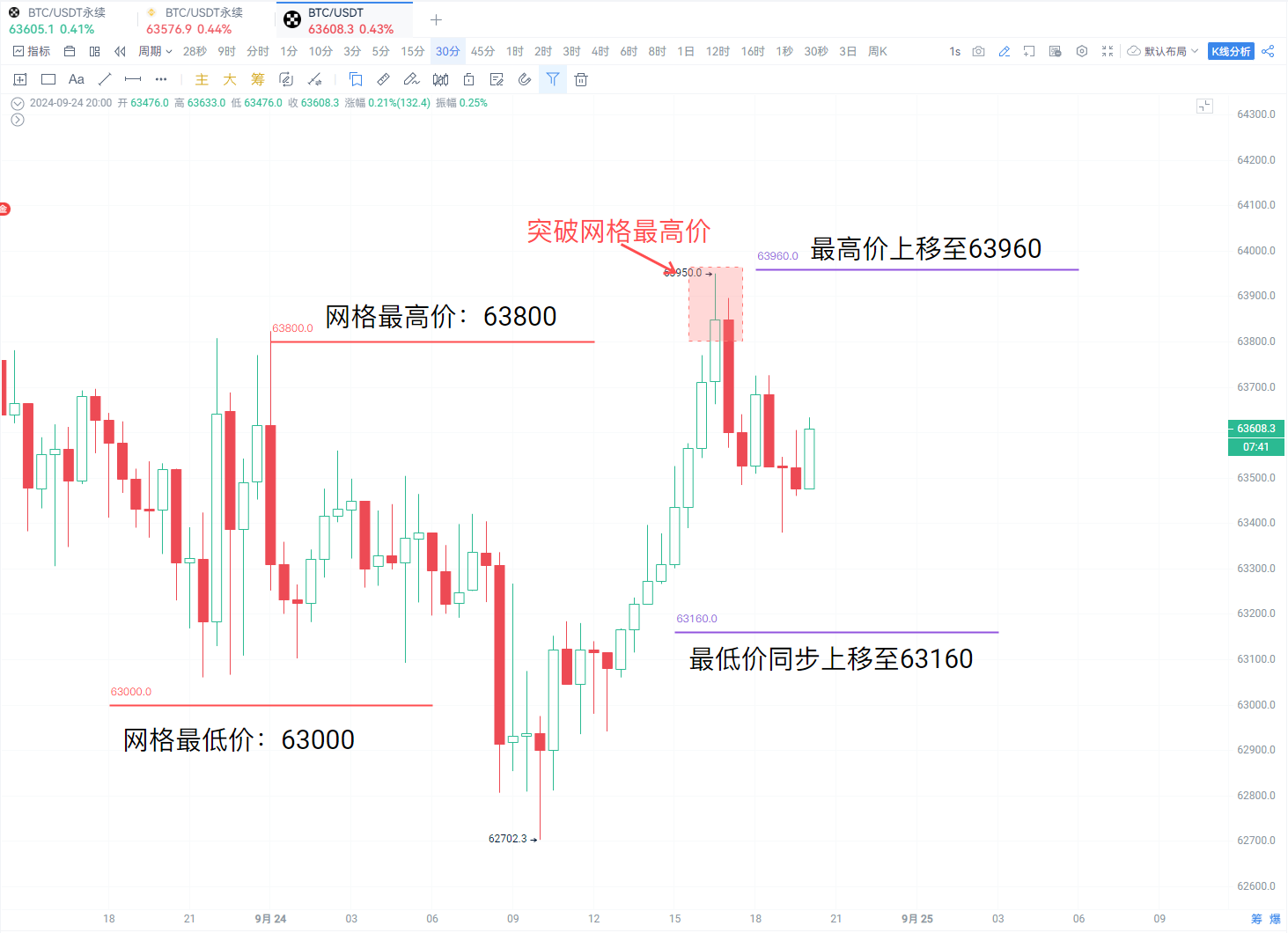 AiCoin Grid Trading: Finding Stable Opportunities in Volatility, Don't Say You Haven't Tried It!_aicoin_image5