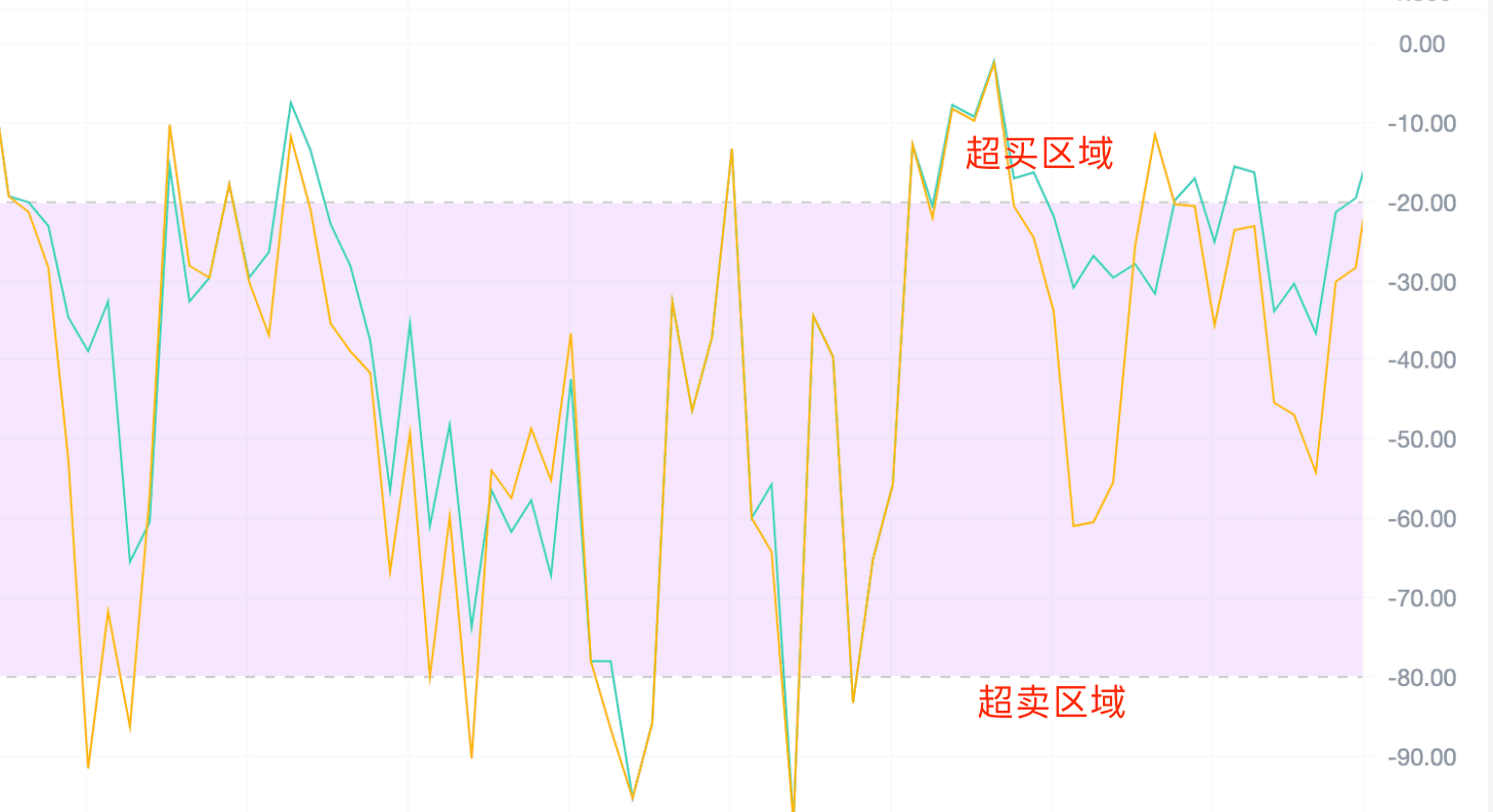 威廉指标，致富捷径新选择(送会员)_aicoin_图2