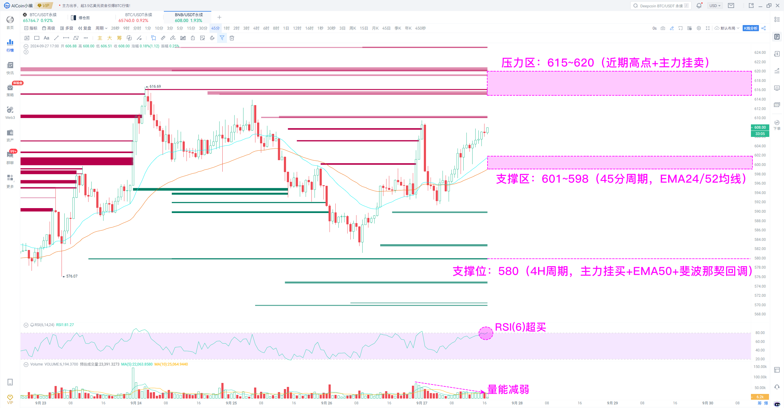 CZ or early release from prison, is BNB likely to break through 620?_aicoin_图1