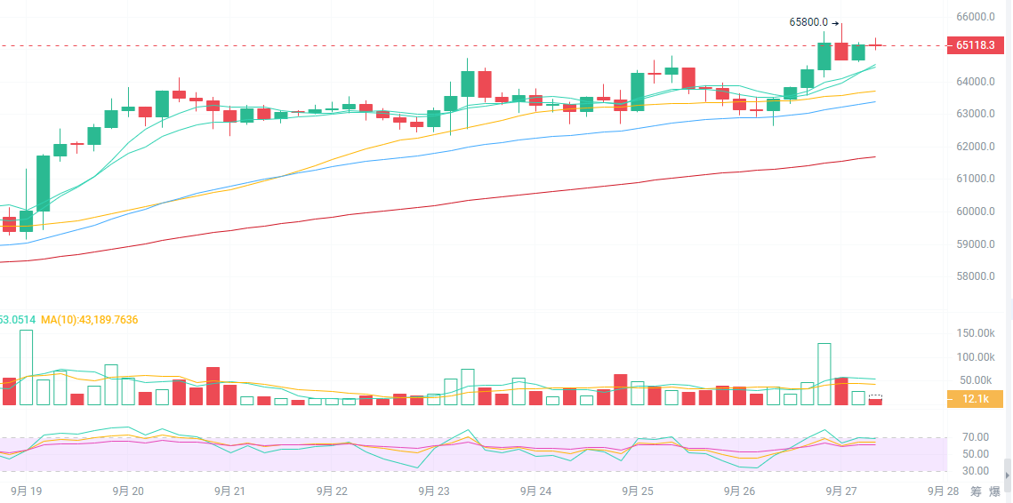 October non-farm data is coming, the interest rate cut continues to be on the table, will Bitcoin see a major bull market?_aicoin_图3