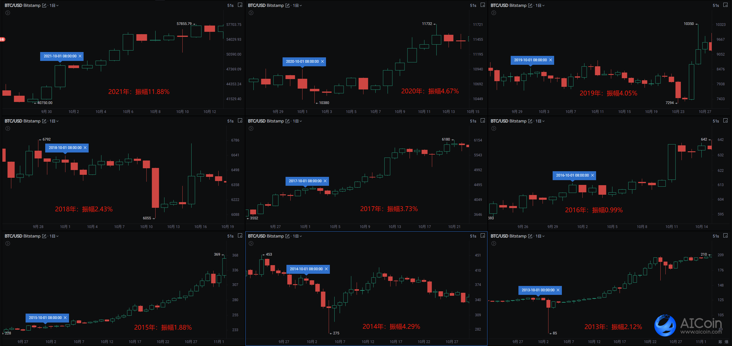 Reviewing 11 years of BTC performance on National Day_aicoin_figure2