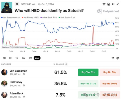 Speculation on the Identity of Bitcoin's Father: Revealing the Candidates for Satoshi Nakamoto in the HBO Documentary_aicoin_figure1