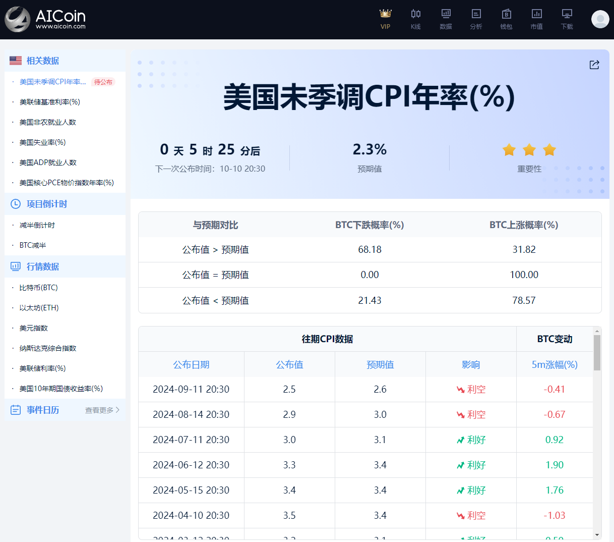 CPI即将来袭！各大机构怎么说？_aicoin_图1