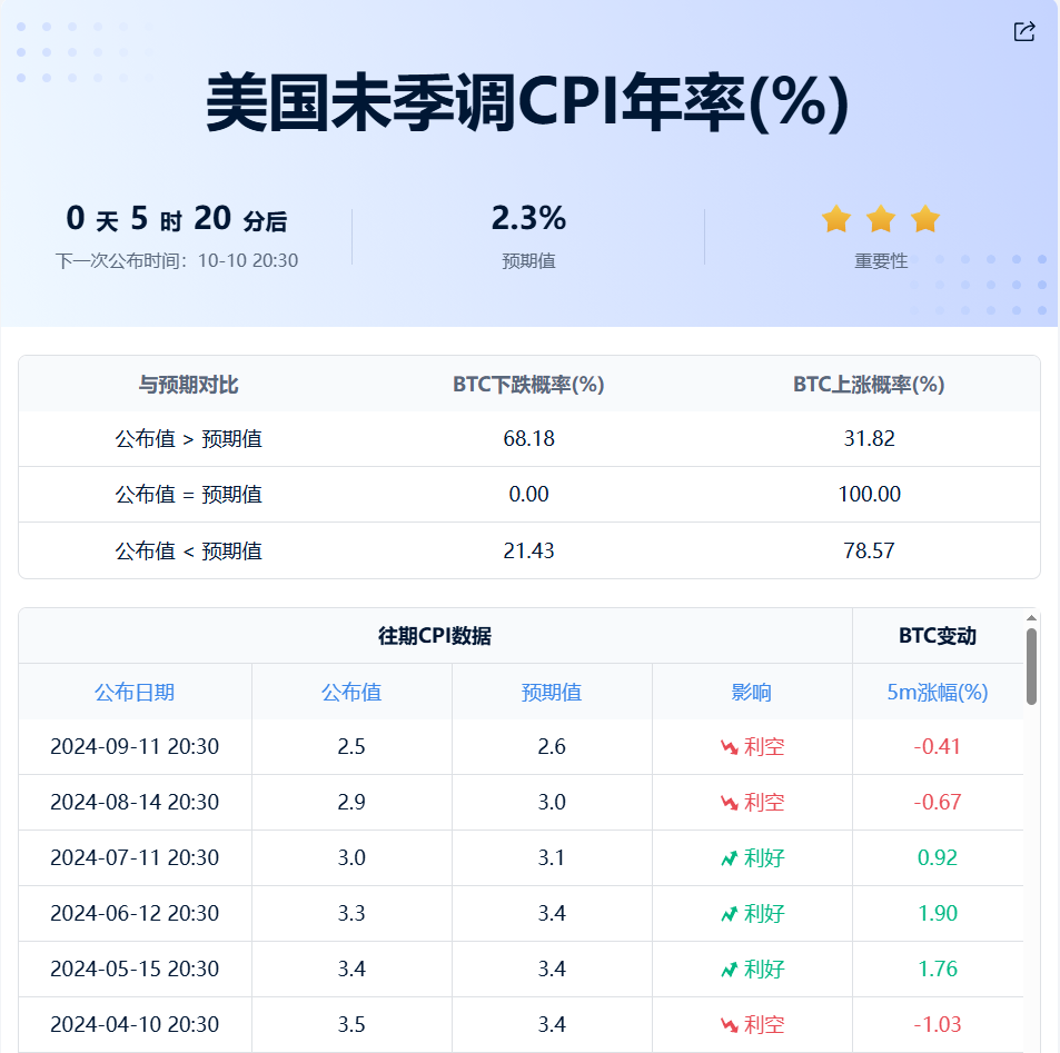 机构预测纷纭：美国9月CPI数据将如何落定？_aicoin_图1