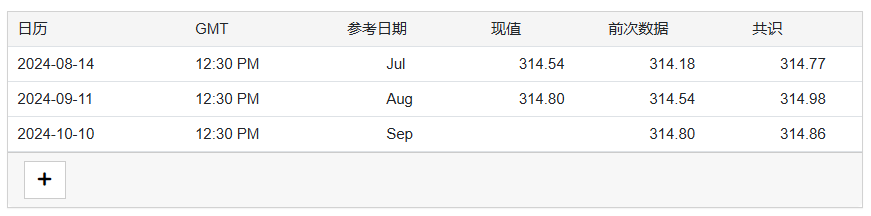 Institutional Predictions Vary: How Will the U.S. September CPI Data Conclude?_aicoin_Image2