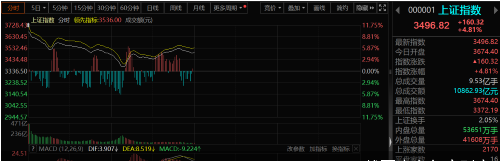 A-shares Carnival! Where is the cryptocurrency market headed?_aicoin_figure1