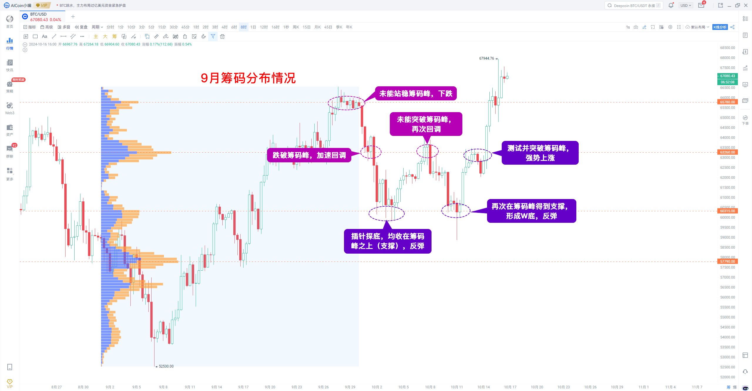 Key chip peak has appeared, possibly becoming a bull market fork for BTC and ETH!_aicoin_Image2