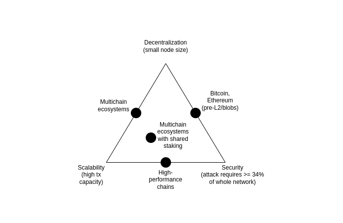 V神发文探讨以太坊未来发展，提出the Surge阶段关键目标_aicoin_图2