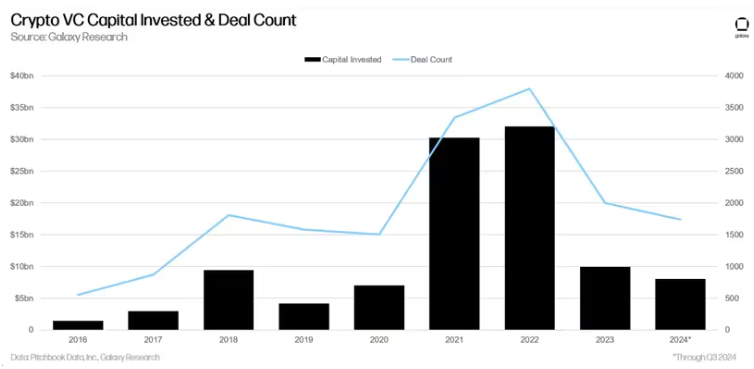 With a 20% decline in investment in the third quarter, the cryptocurrency venture capital market is "lukewarm"_aicoin_image1