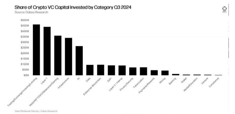 第三季度投资下降20%，加密风险投资市场“不温不火”_aicoin_图2