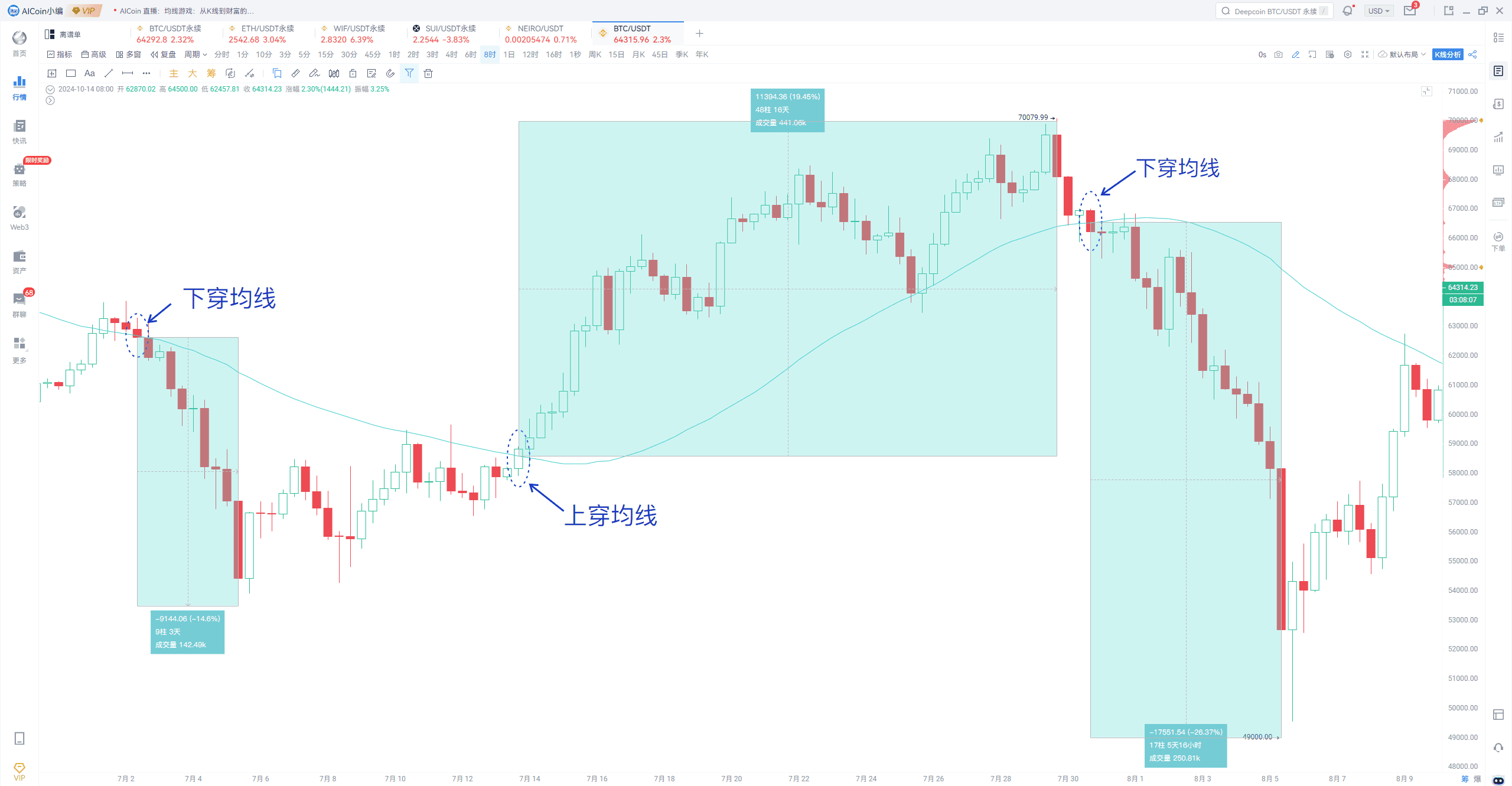 均线游戏：从K线到财富的蜕变_aicoin_图1