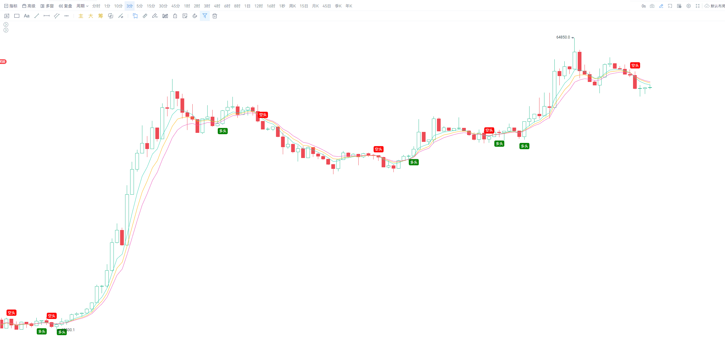 Moving Average Game: The Transformation from K-Line to Wealth_aicoin_Image5