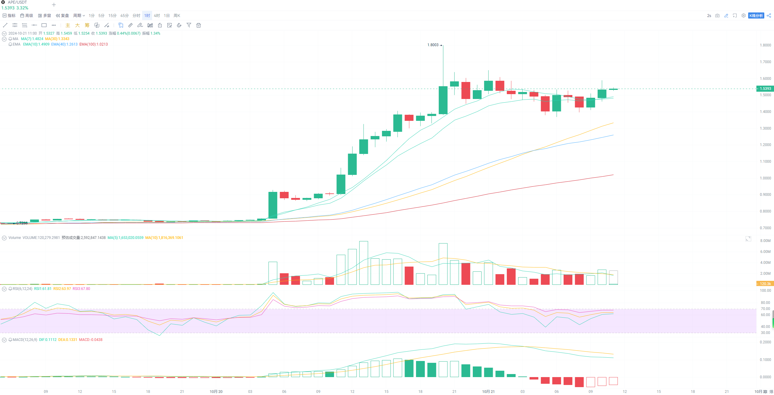 APE price surge, the driving force behind the new era of the metaverse_aicoin_image1