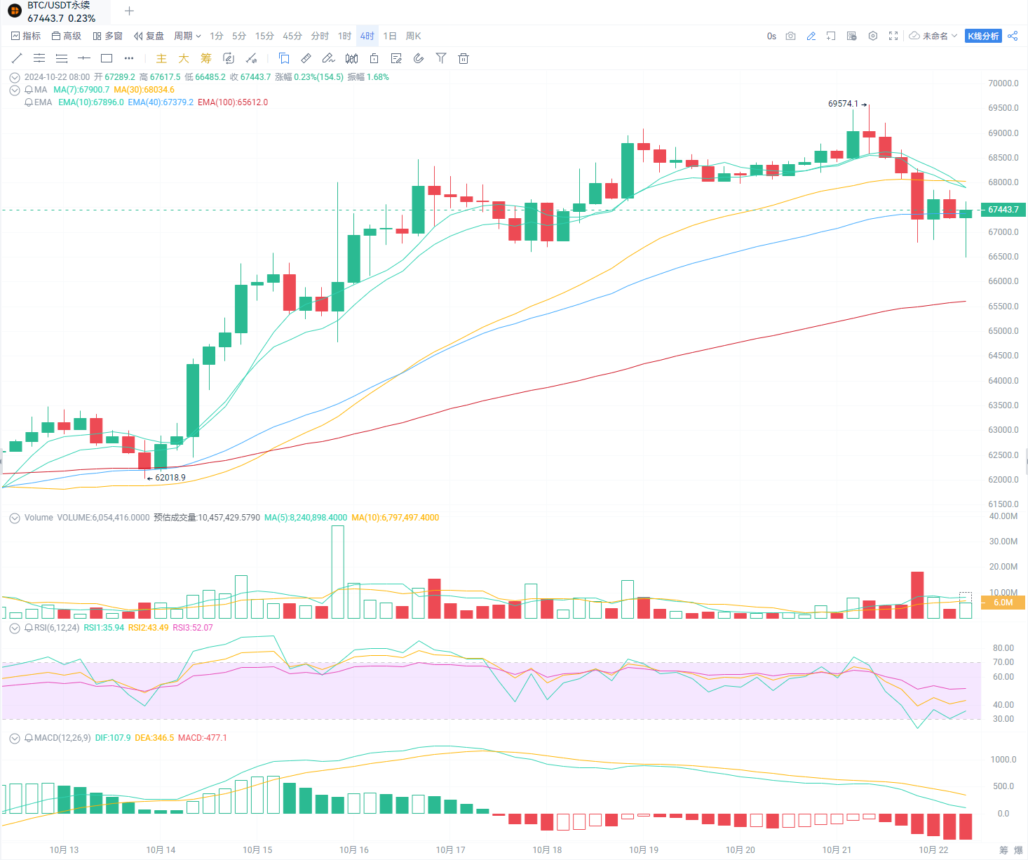 Is BTC About to Break Through? What Does the Altcoin Index Say?_aicoin_image1