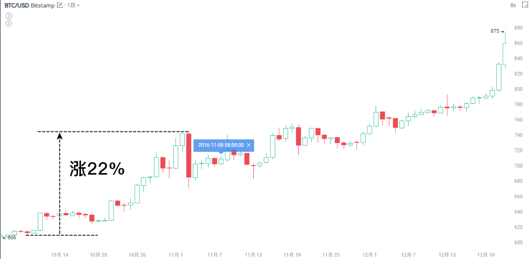 Bitcoin Showing Political Color in the U.S. Election_aicoin_Image 1