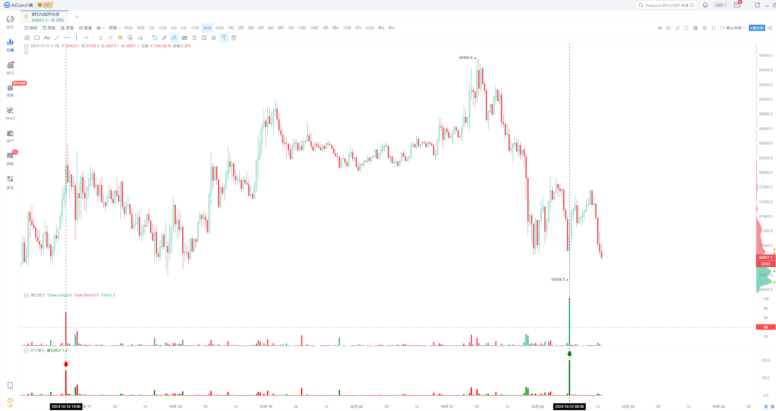 Reversing the situation, lock in these reversal signals!_aicoin_image1