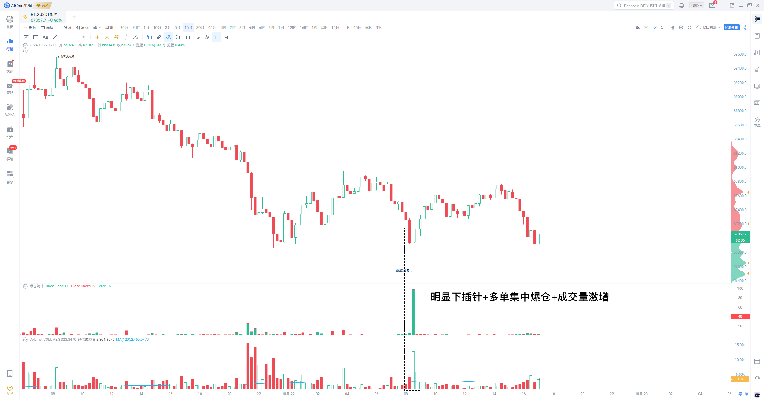 Reversing the situation, lock in these reversal signals!_aicoin_image3