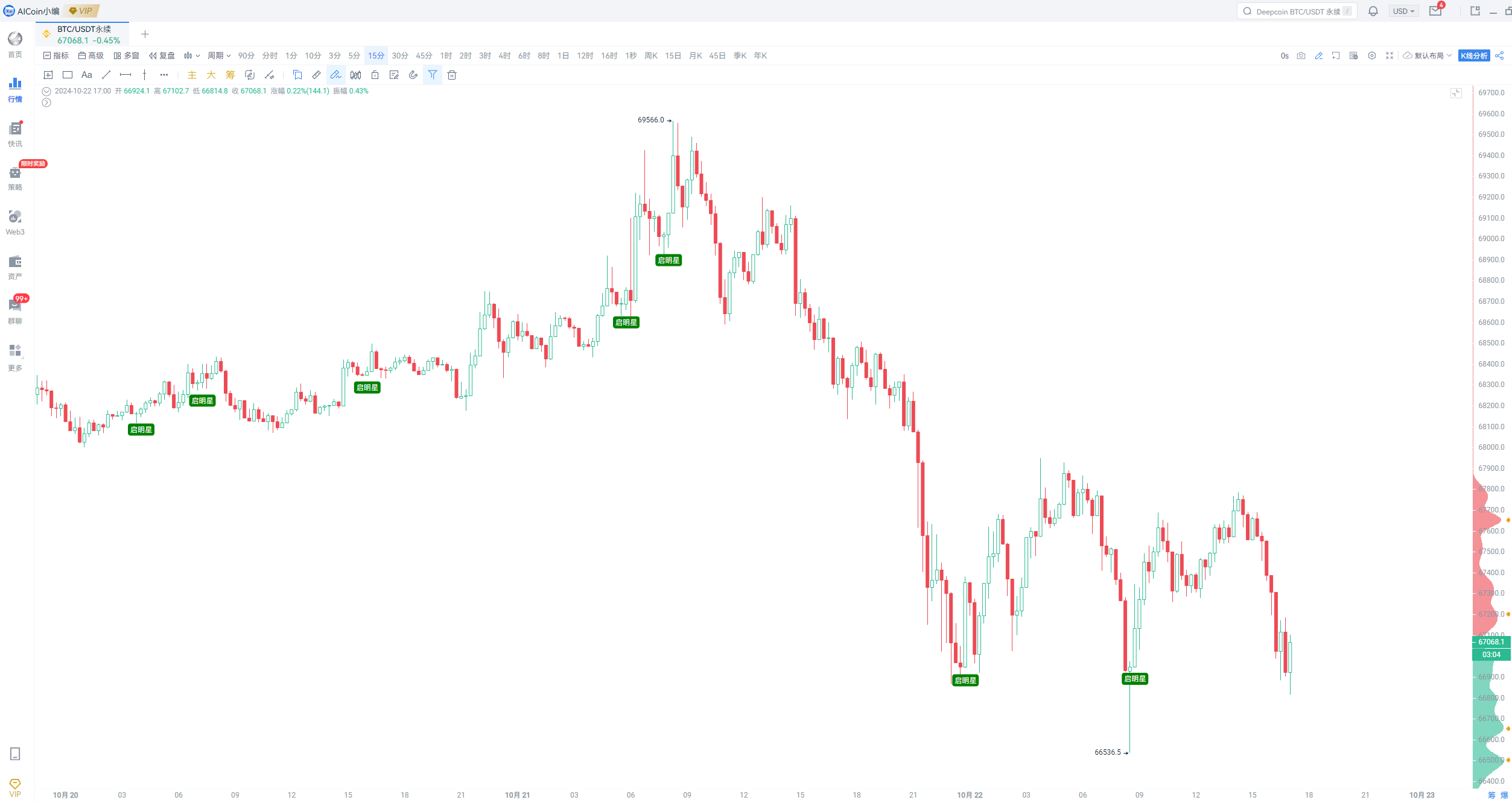 Reversing the situation, lock in these reversal signals!_aicoin_image4