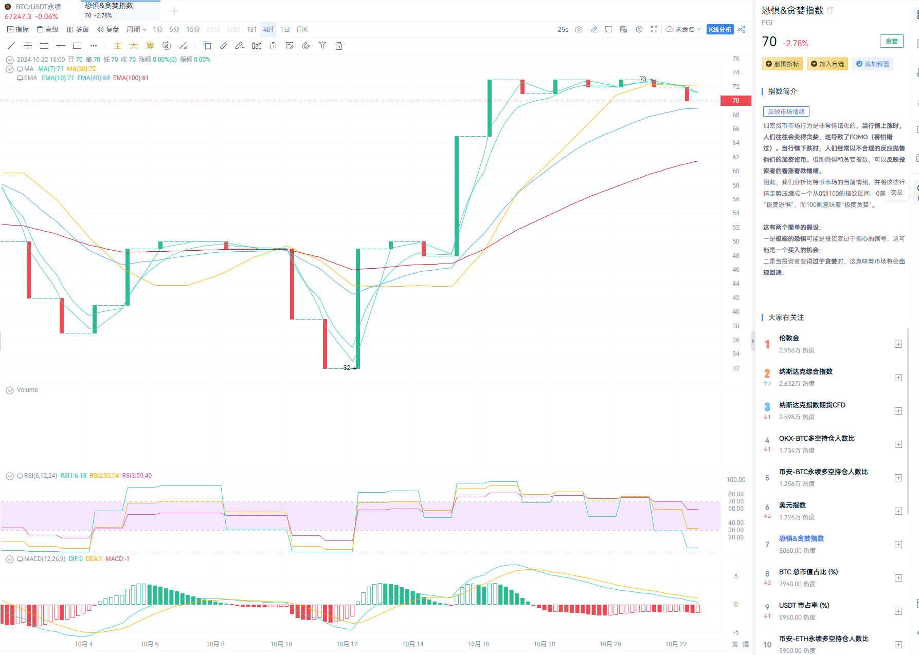 BTC未平仓合约量创新高，贪婪恐惧指数发出积极信号_aicoin_图1