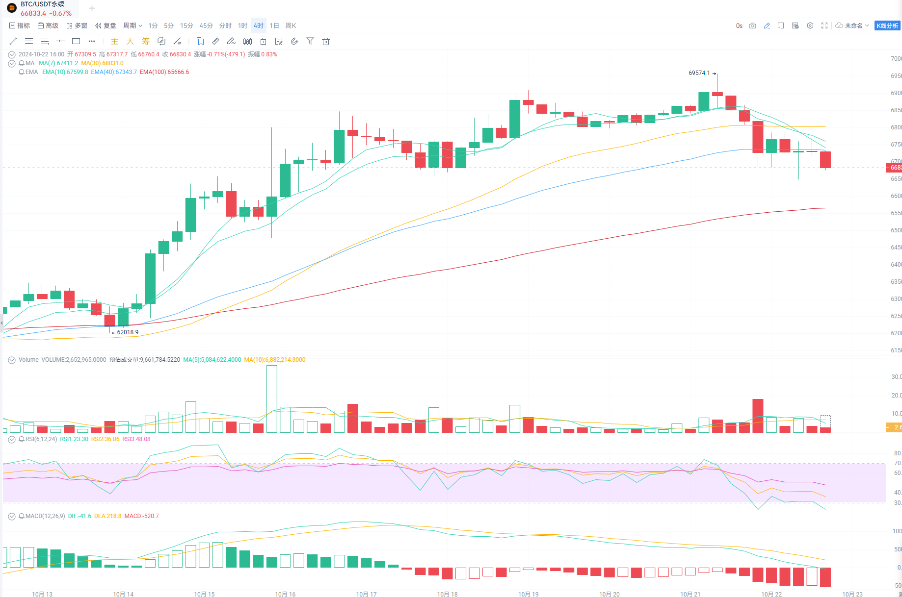 BTC Falls Below $66,000, What Does the Future Hold?_aicoin_Image1