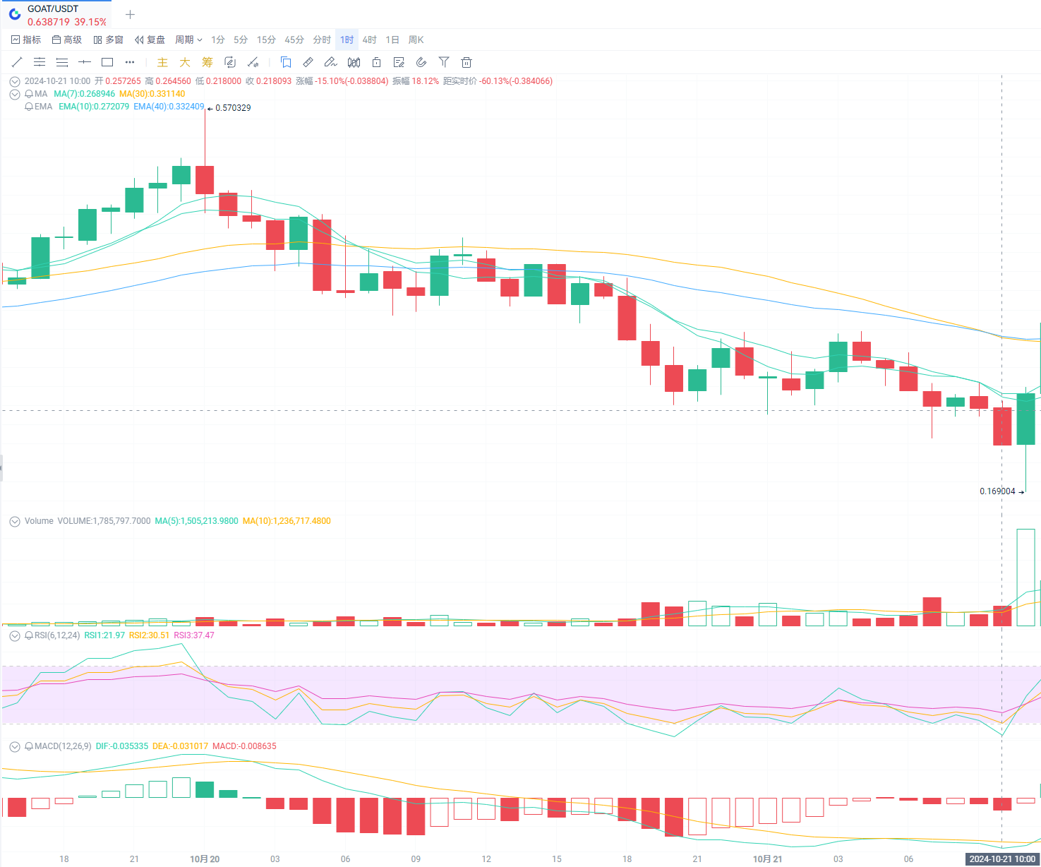 AI拼写错误，GOAT腰斩，但市场对AI meme仍信心十足_aicoin_图2