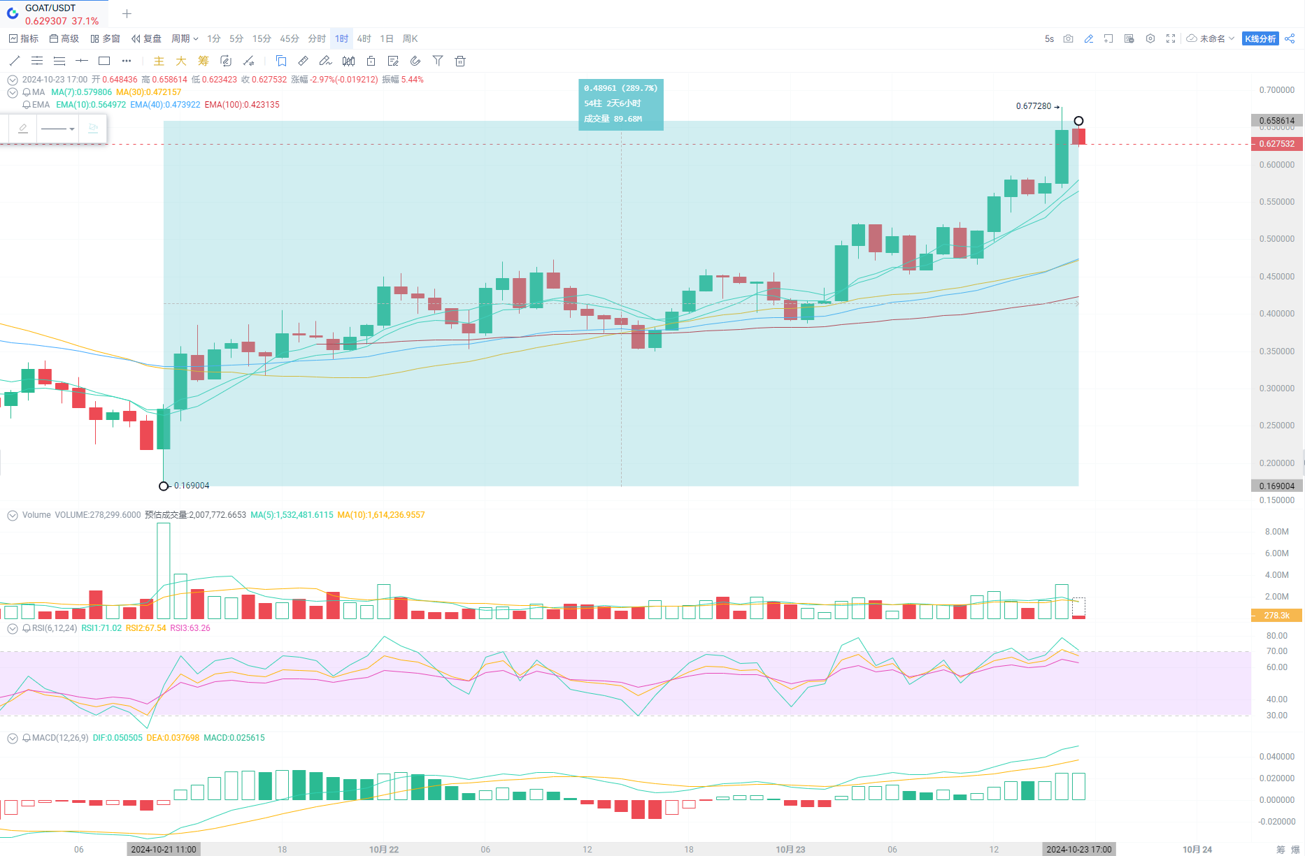 AI拼写错误，GOAT腰斩，但市场对AI meme仍信心十足_aicoin_图3