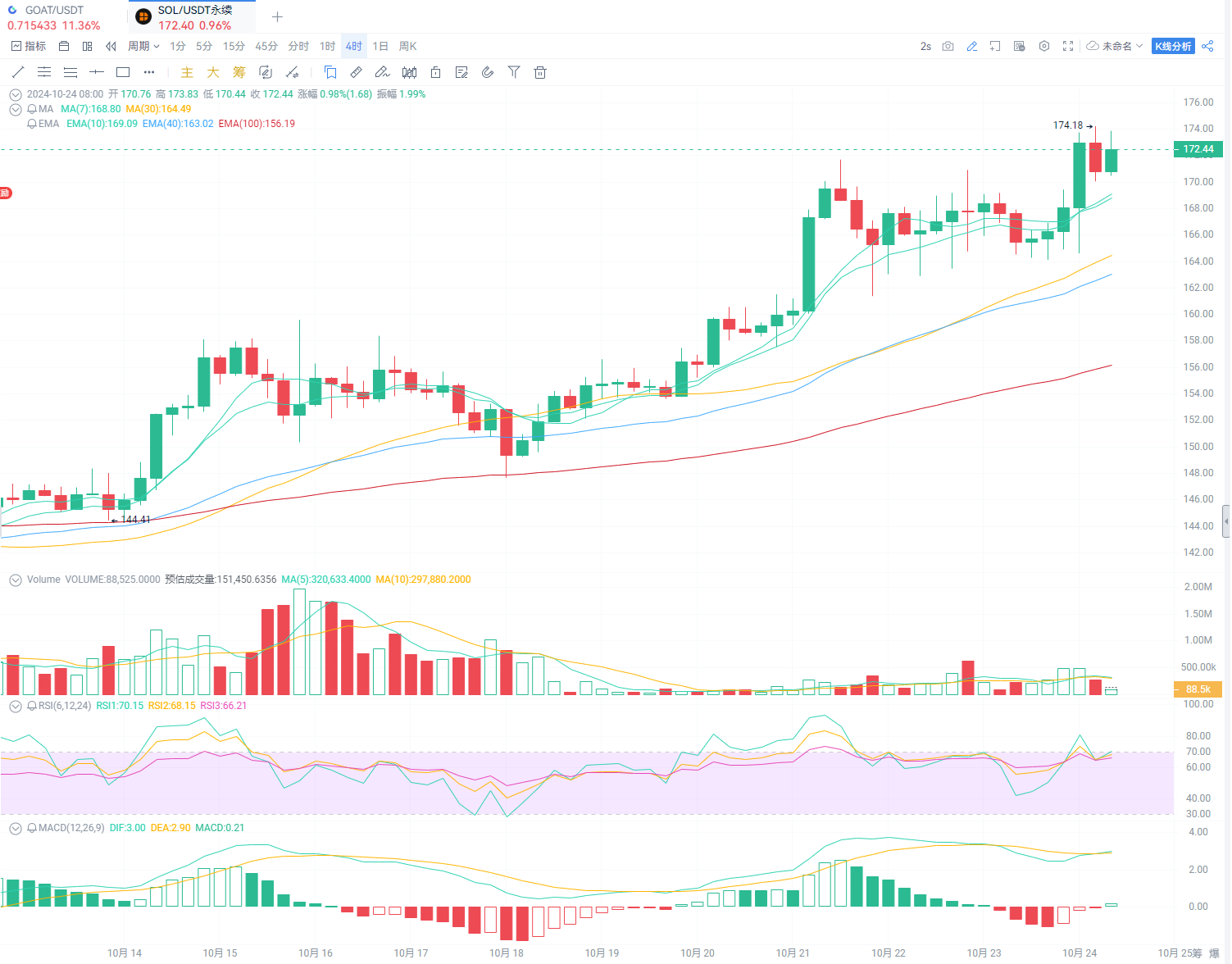 Strong Fundamental Support, SOL Breaks New High_aicoin_Image1