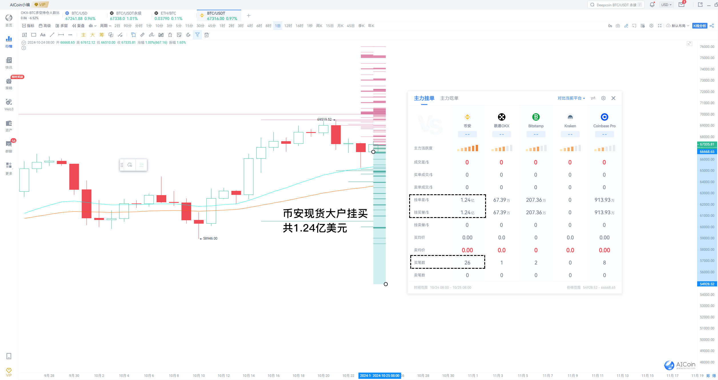 Countdown to the election, can BTC take advantage and reach $80,000?_aicoin_image3