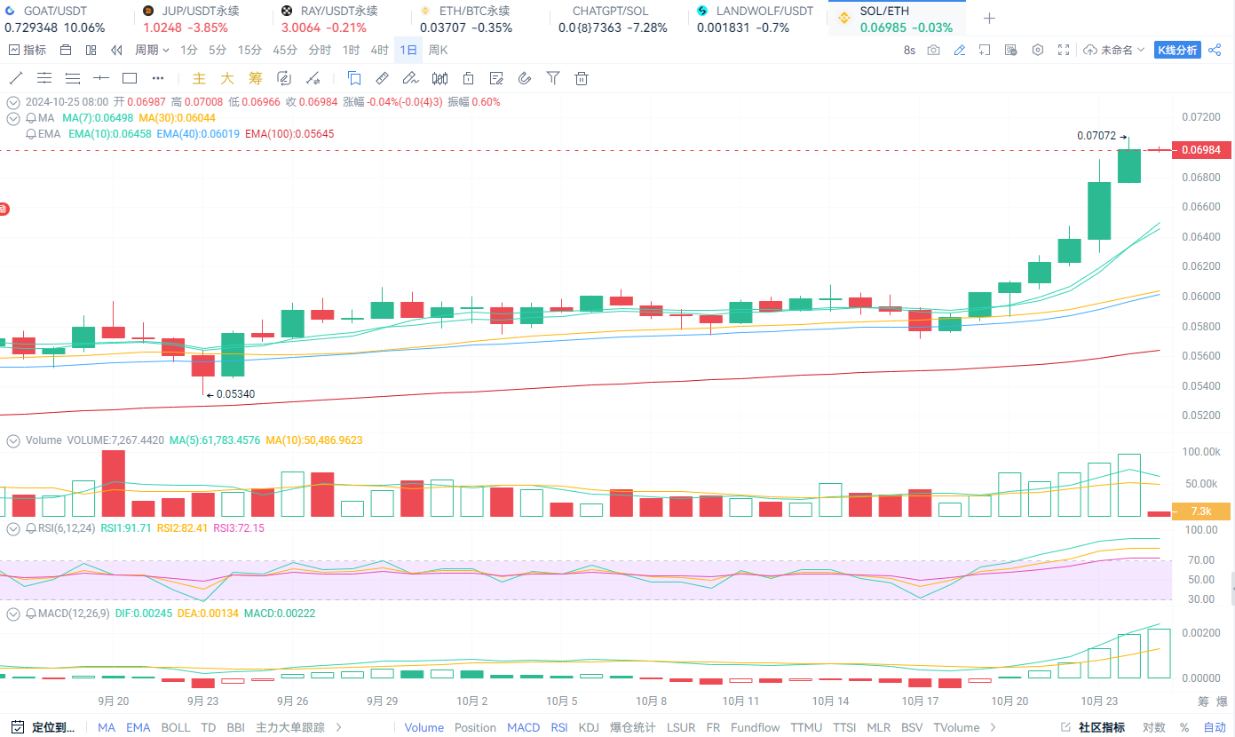 Is the SOL Ecosystem Taking Off? a16z Comments That SOL's Growth Has Just Begun_aicoin_Image 2