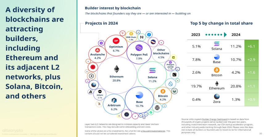 Is the SOL Ecosystem Taking Off? a16z Comments That SOL's Growth Has Just Begun_aicoin_Image 3