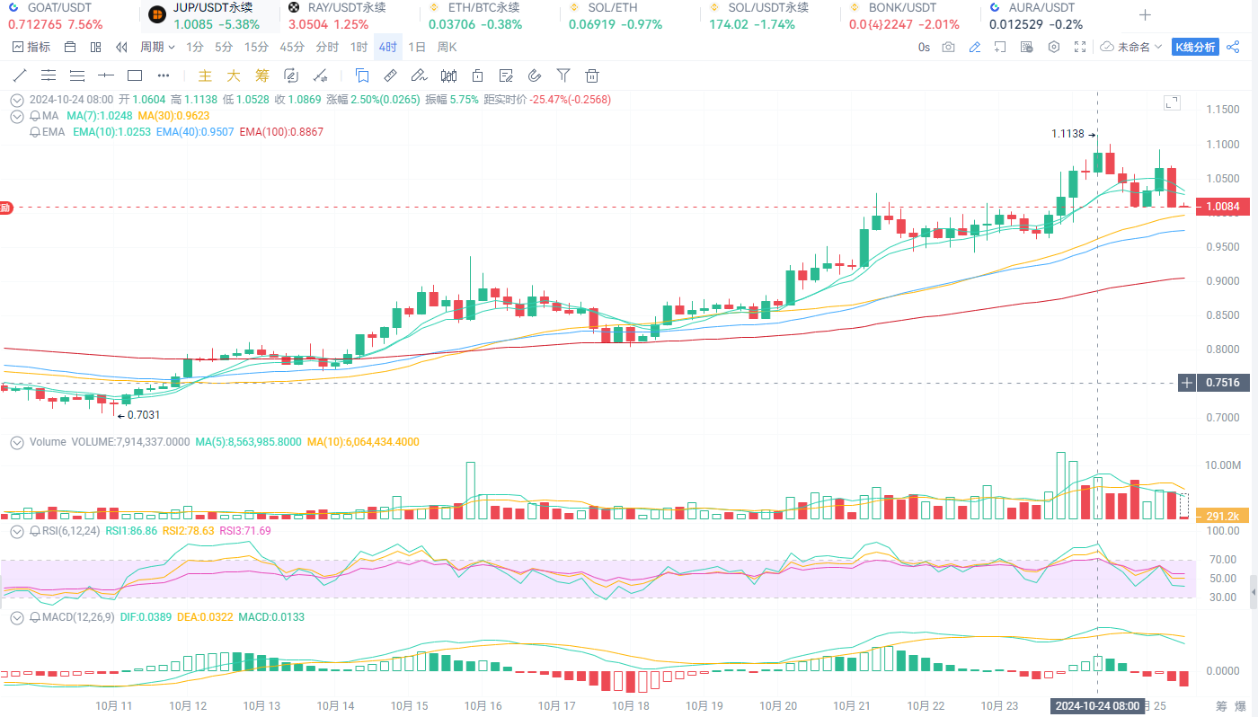 “以太坊杀手”Solana生态起飞，相关币种情况_aicoin_图4