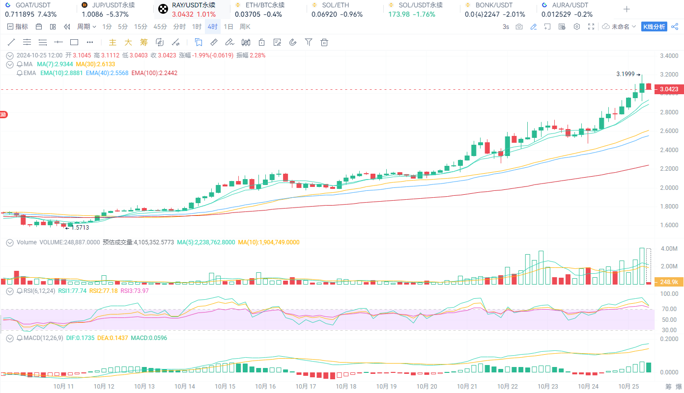 “以太坊杀手”Solana生态起飞，相关币种情况_aicoin_图5