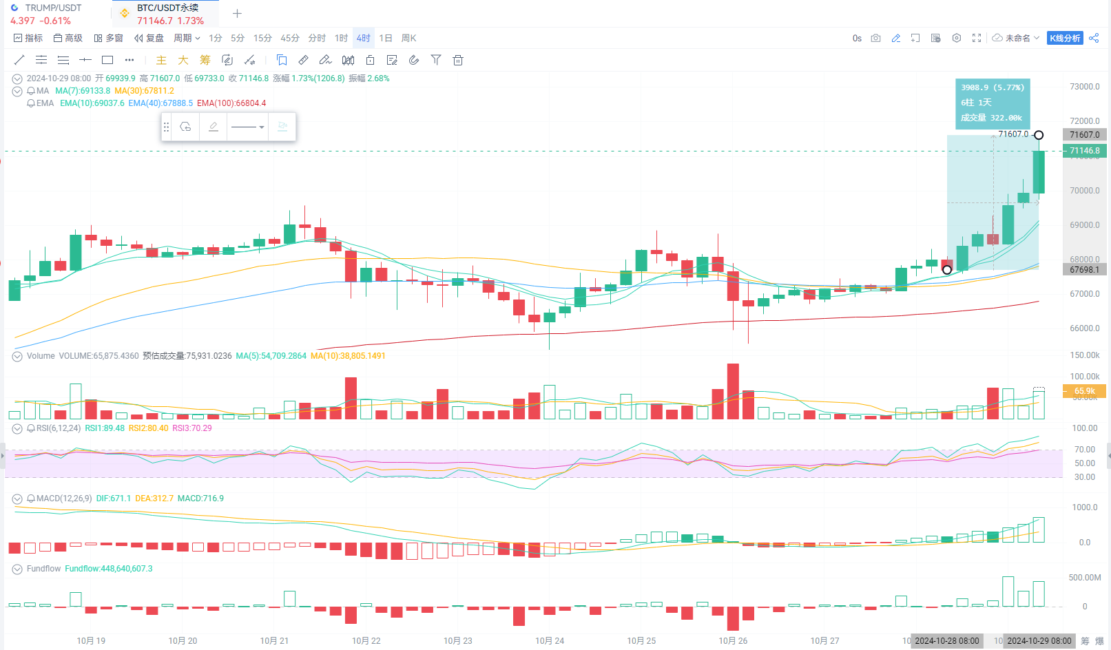 BTC Surges Above $70,000 Overnight, Multiple Positive News for BTC_aicoin_Image1