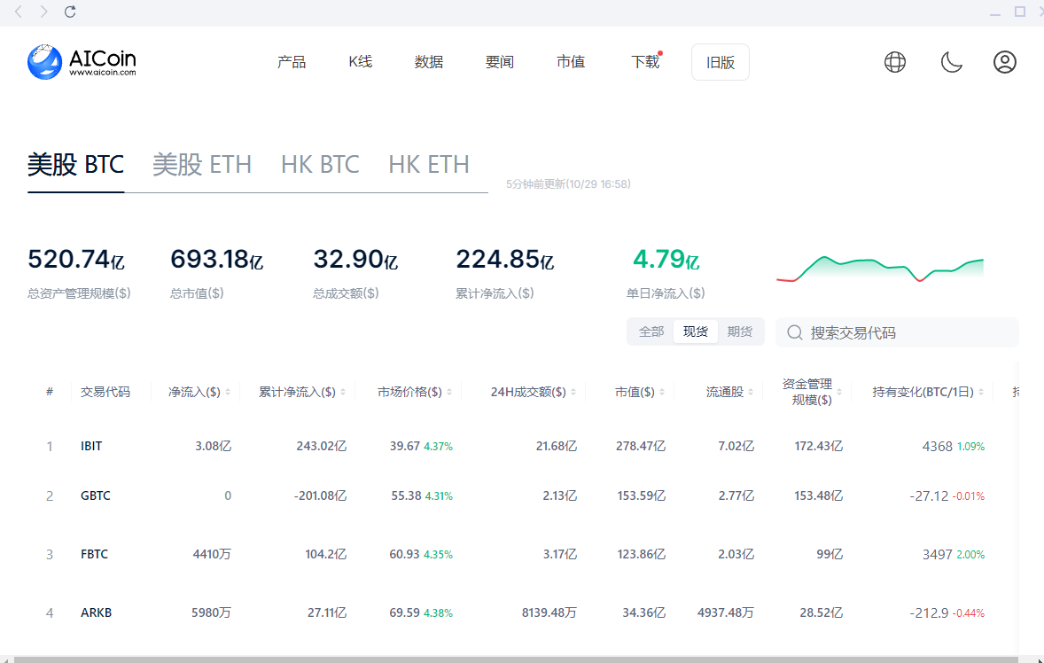 BTC现货ETF持续净流入，轻松突破7.1万美元_aicoin_图1