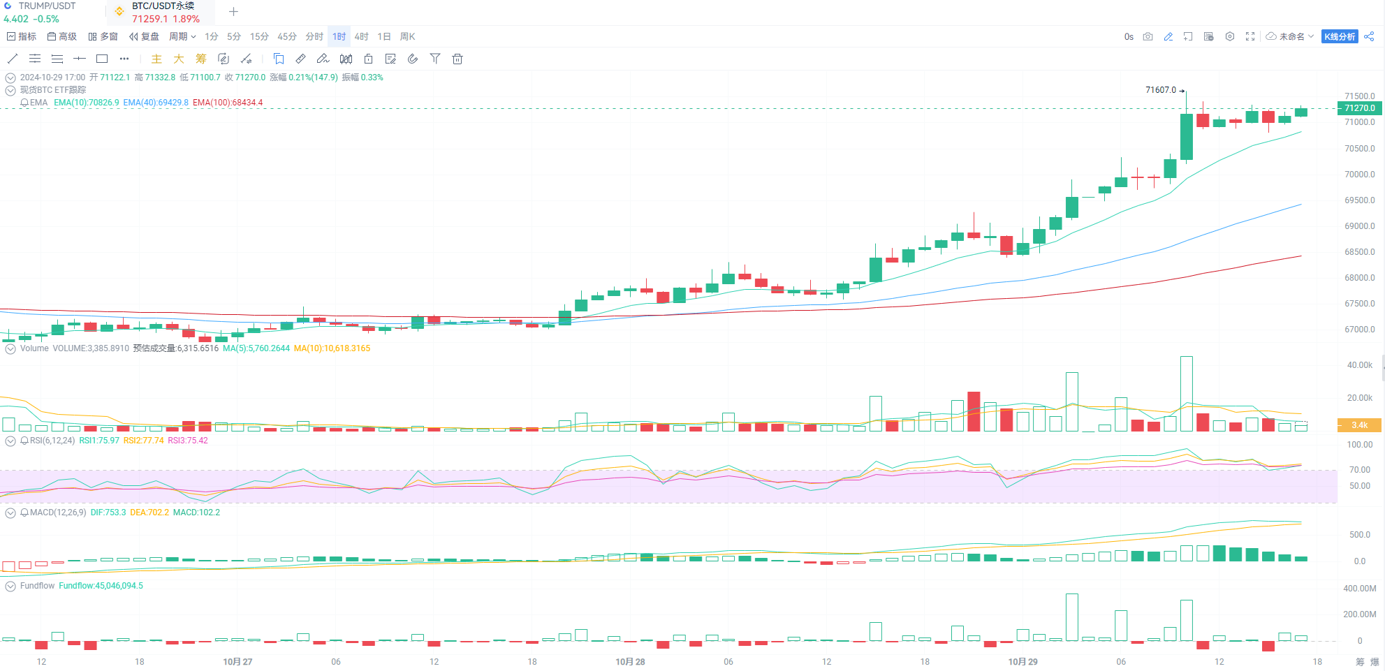 BTC现货ETF持续净流入，轻松突破7.1万美元_aicoin_图2