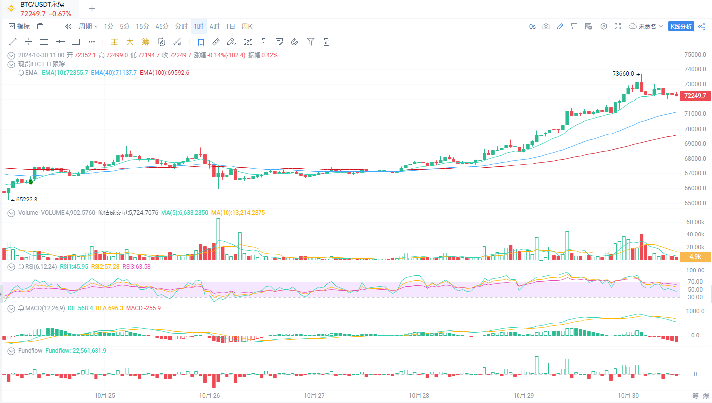 市场情绪升温，BTC创下四月份以来的新高_aicoin_图2